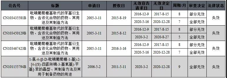 中国医药领域专利无效概况分析