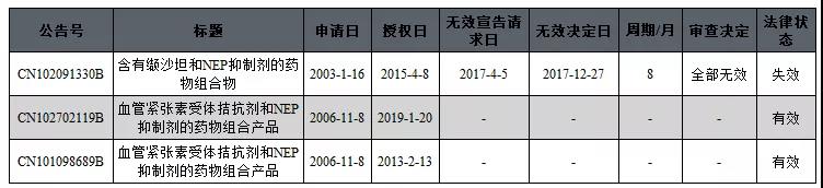 中国医药领域专利无效概况分析