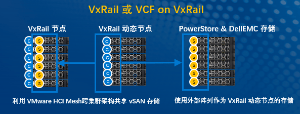 新品正式发布！戴尔易安信VxRail超融合 “三位一体”全面升级