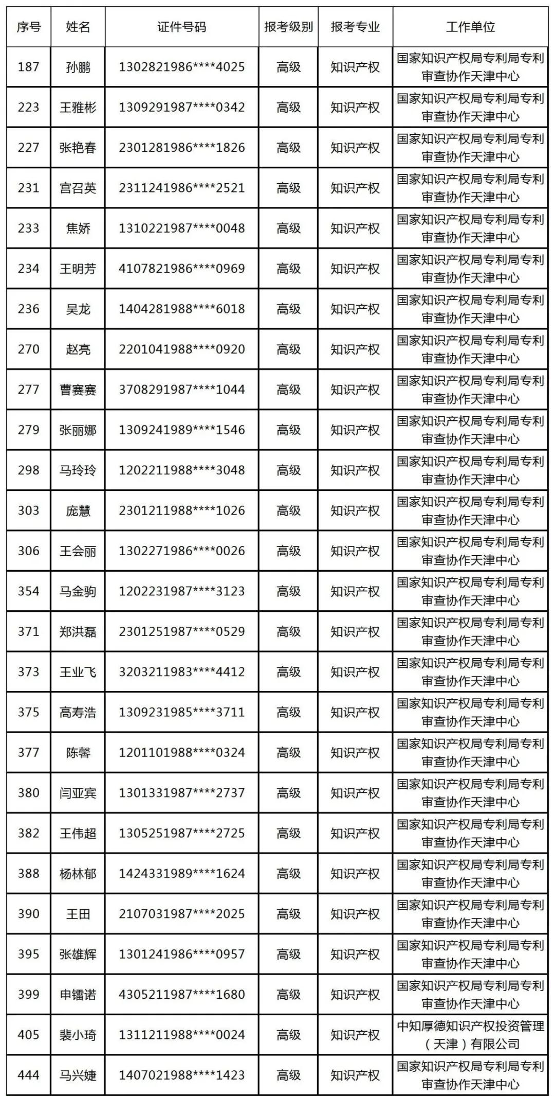 公布！2021年各地高级知识产权师合格名单