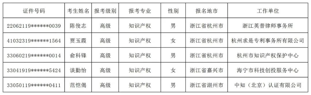 公布！2021年各地高级知识产权师合格名单