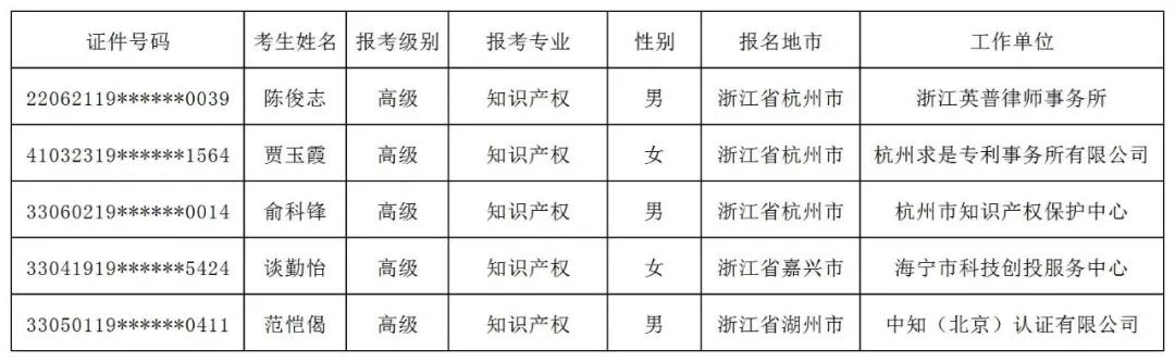 公布！2021年各地高级知识产权师合格名单