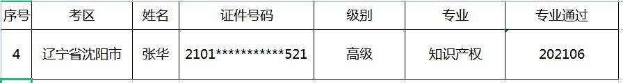 公布！2021年各地高级知识产权师合格名单