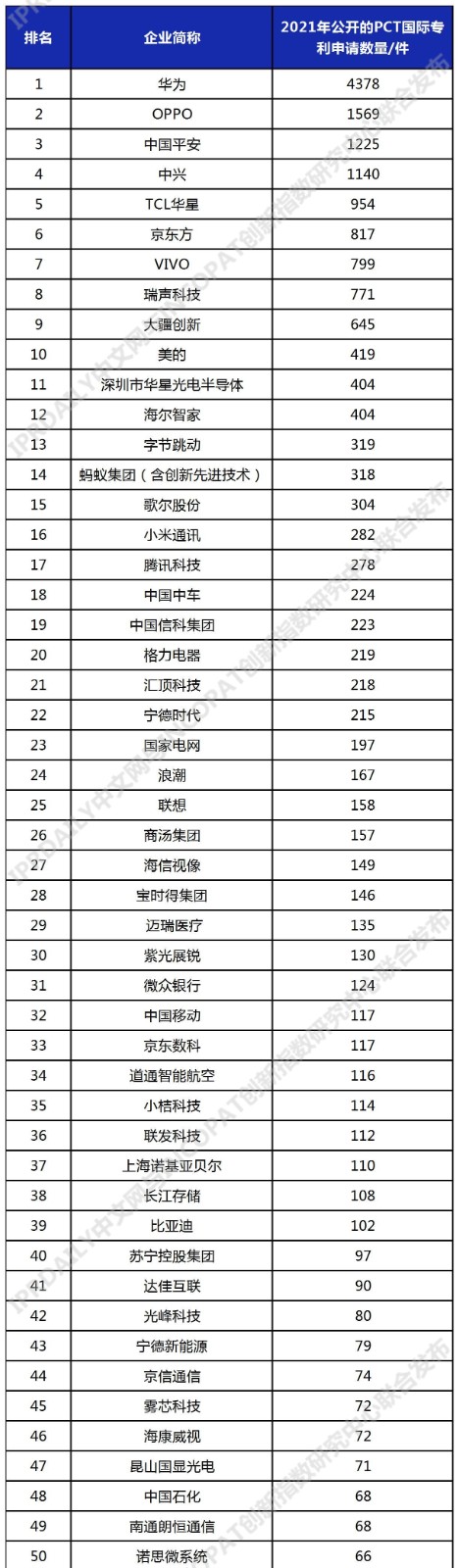 2021年中国企业「PCT国际专利申请」排行榜（TOP100）