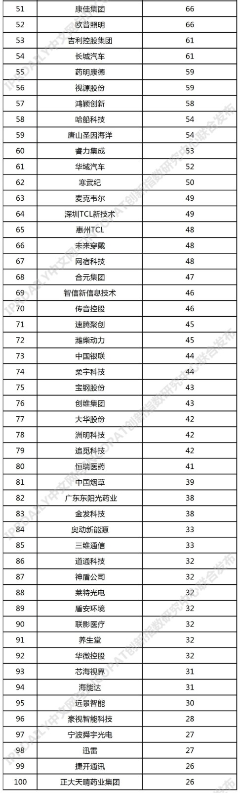 2021年中国企业「PCT国际专利申请」排行榜（TOP100）