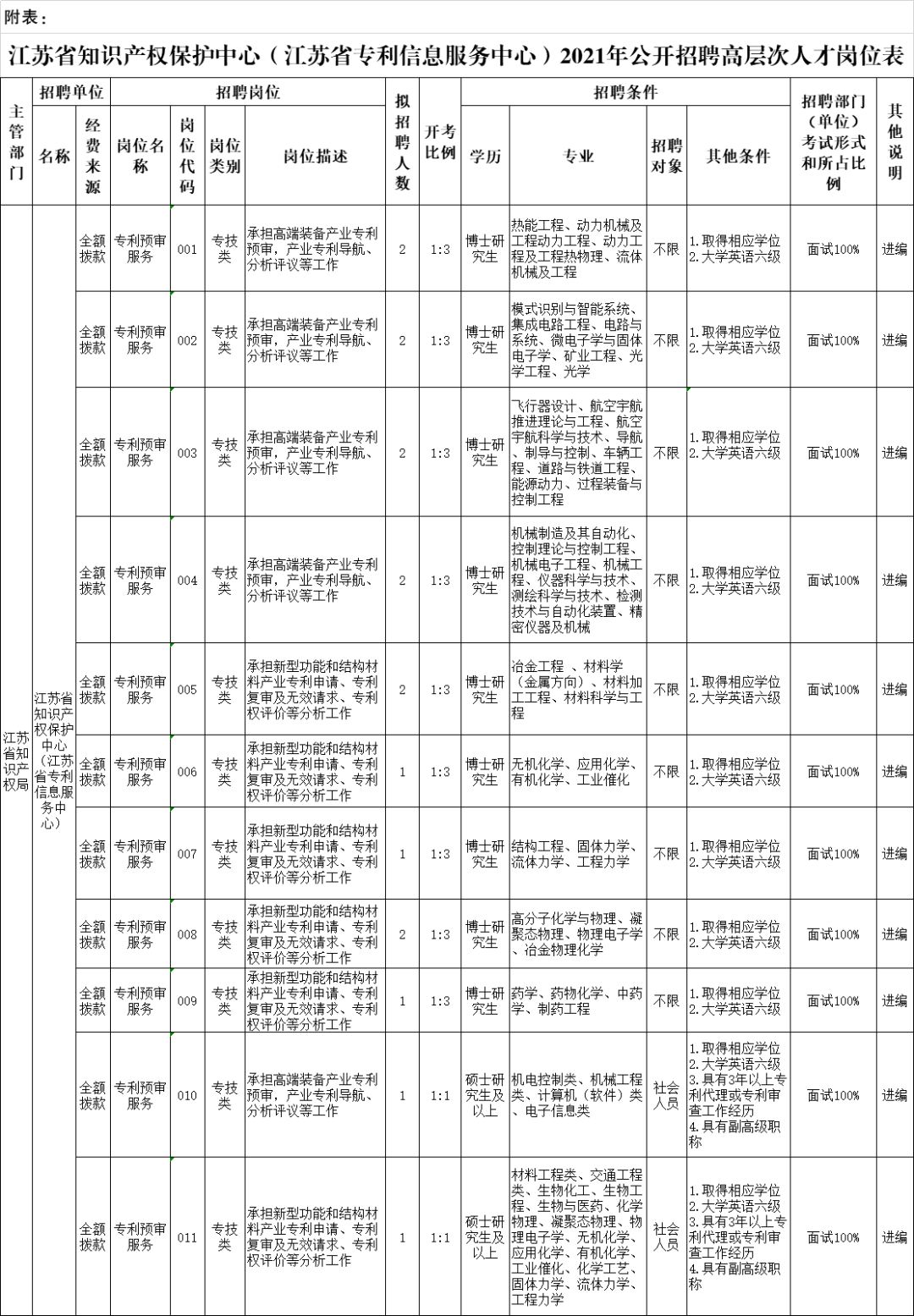 聘！江苏省知识产权保护中心（江苏省专利信息服务中心）招聘各专业高层次人才