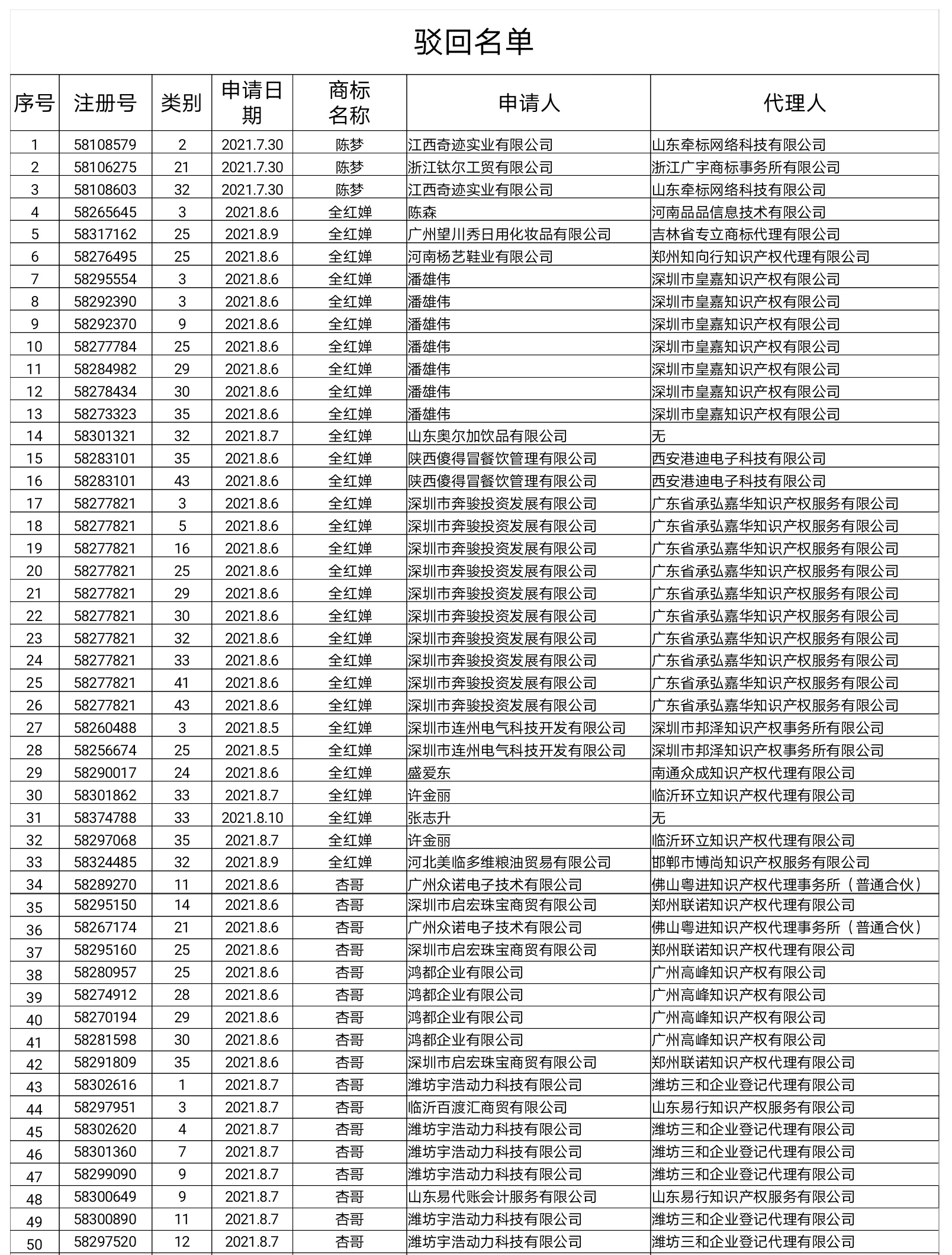 刚刚!国知局依法驳回“杨倩”“陈梦”“全红婵”等109件商标注册申请(附驳回名单) 刚刚!国知局依法驳回“杨倩”“陈梦”“全红婵”等109件商标注册申请(附驳回名单)