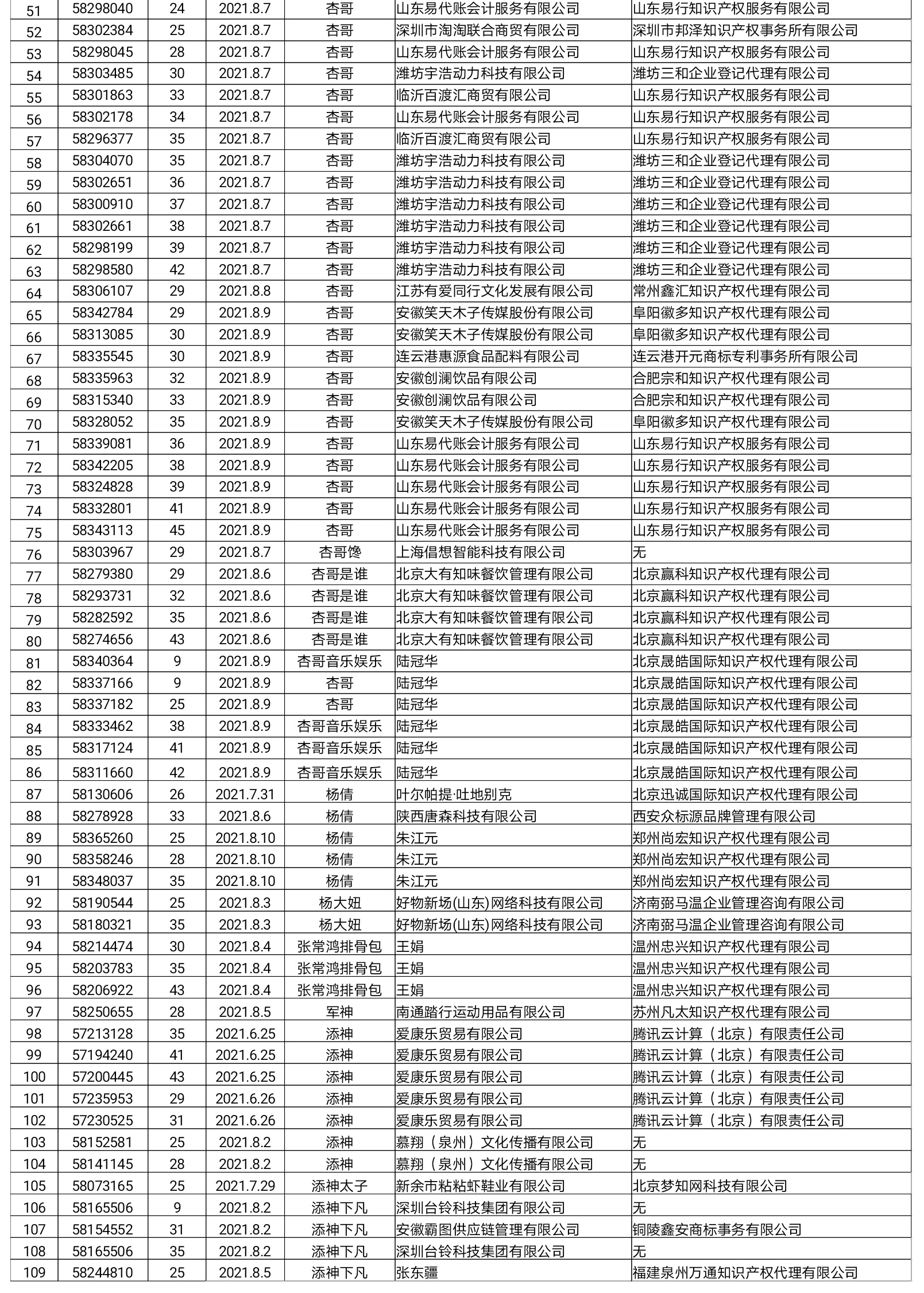 刚刚!国知局依法驳回“杨倩”“陈梦”“全红婵”等109件商标注册申请(附驳回名单) 刚刚!国知局依法驳回“杨倩”“陈梦”“全红婵”等109件商标注册申请(附驳回名单)