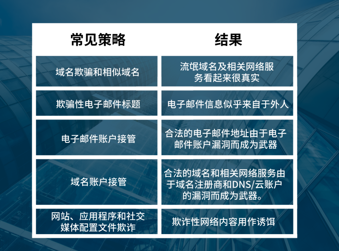 网络攻击直指企业域名！有多少企业仍旧忽视“域名安全”？