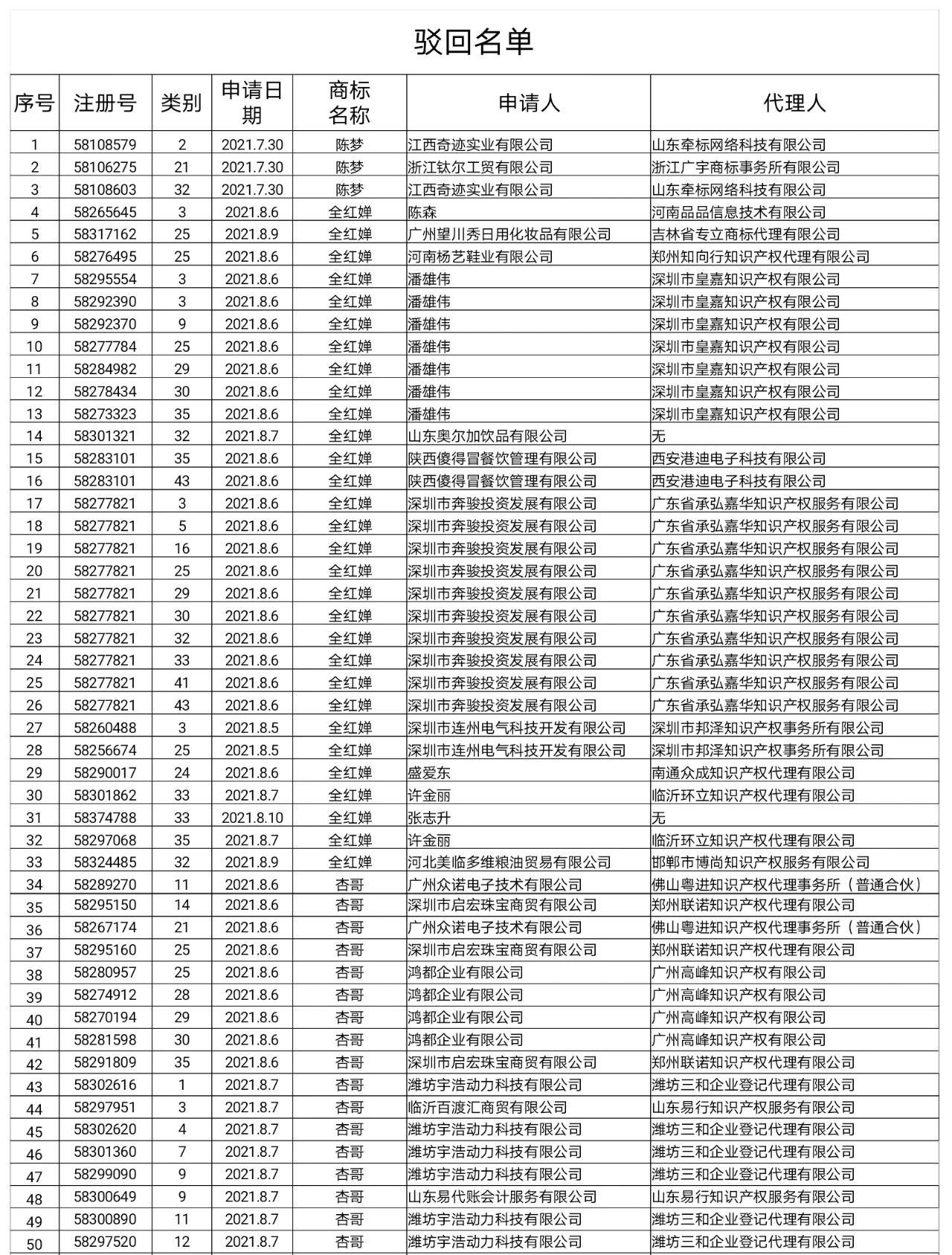 国知局：依法驳回“杨倩”“陈梦”“全红婵”等109件商标注册申请（附驳回名单）
