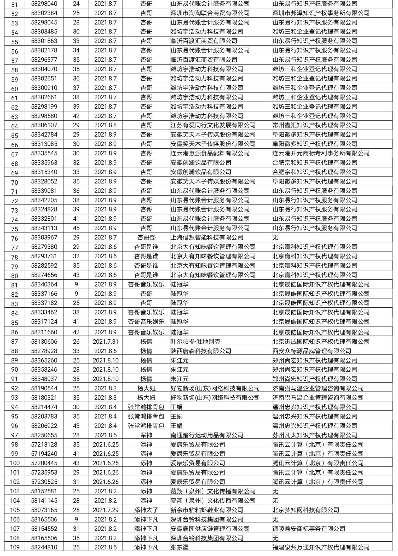 国知局：依法驳回“杨倩”“陈梦”“全红婵”等109件商标注册申请（附驳回名单）