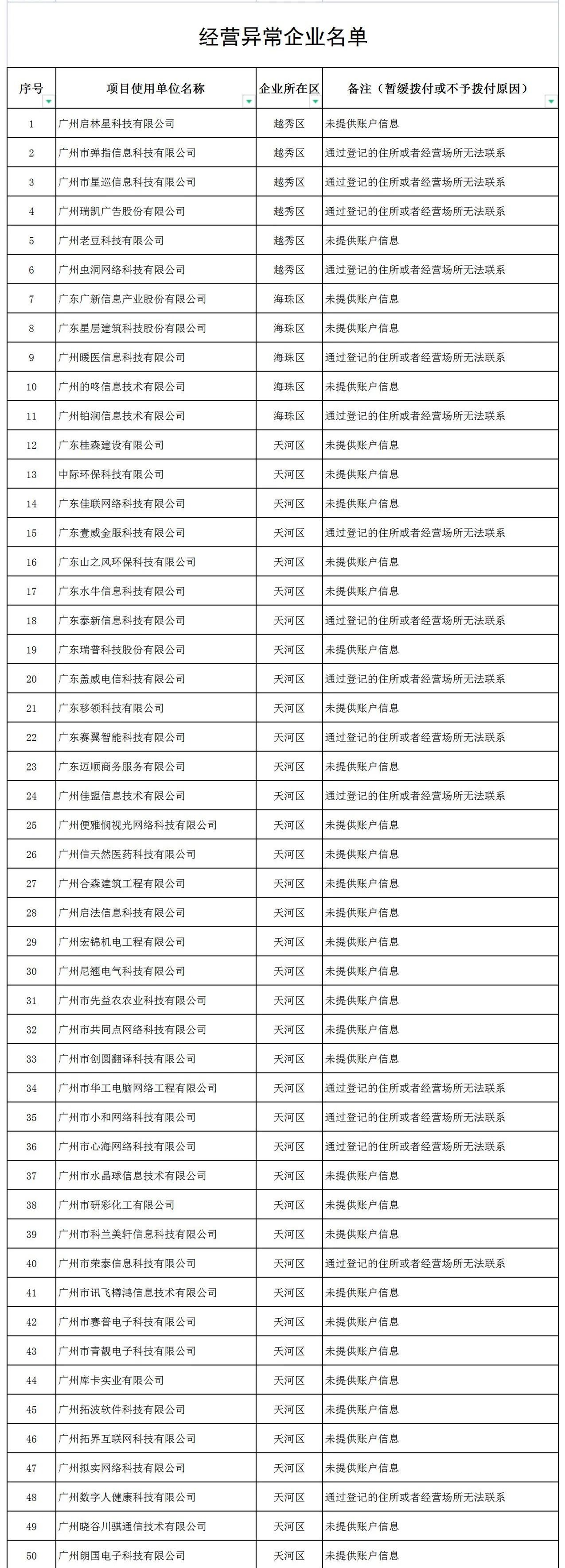 因未填报年度发展报表等，153家企业被中止拨付高新技术企业奖励