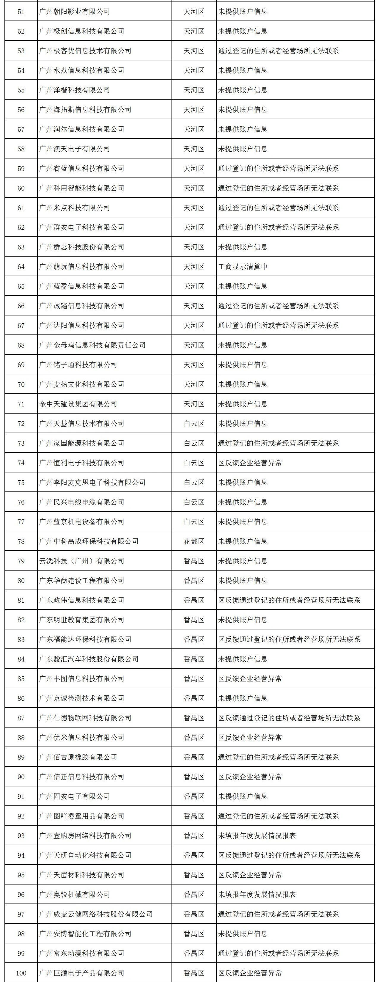 因未填报年度发展报表等，153家企业被中止拨付高新技术企业奖励