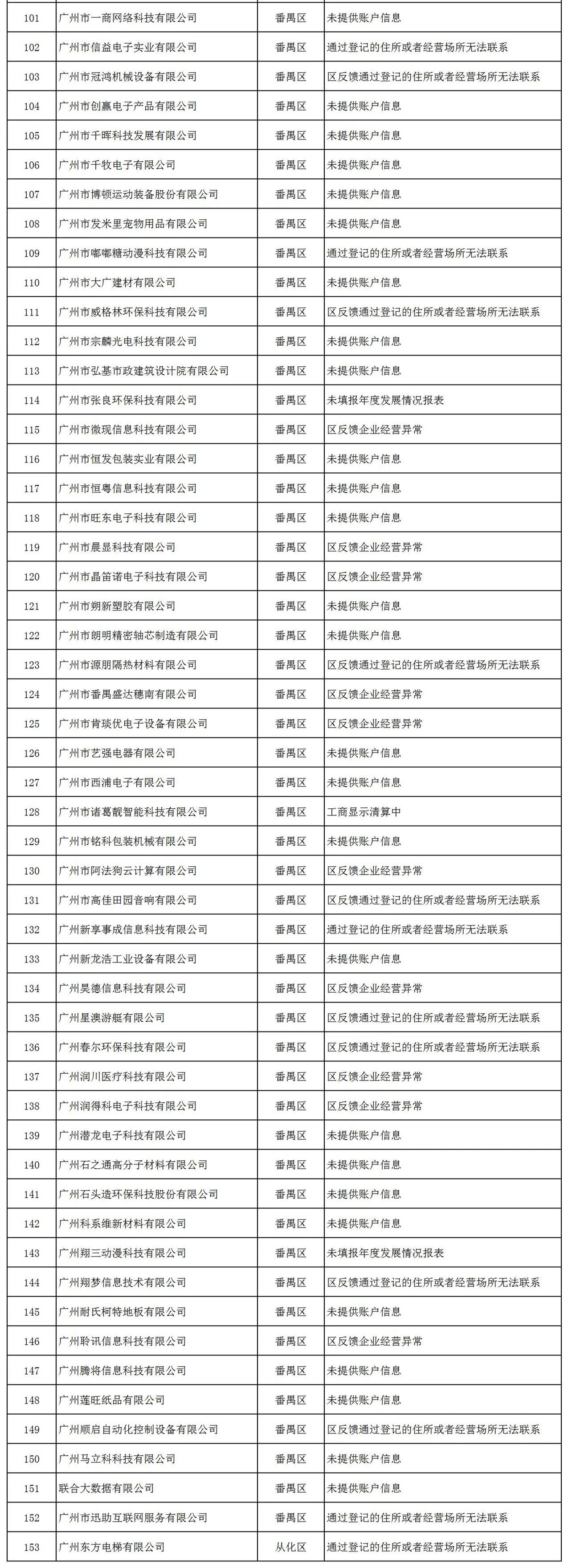 因未填报年度发展报表等，153家企业被中止拨付高新技术企业奖励