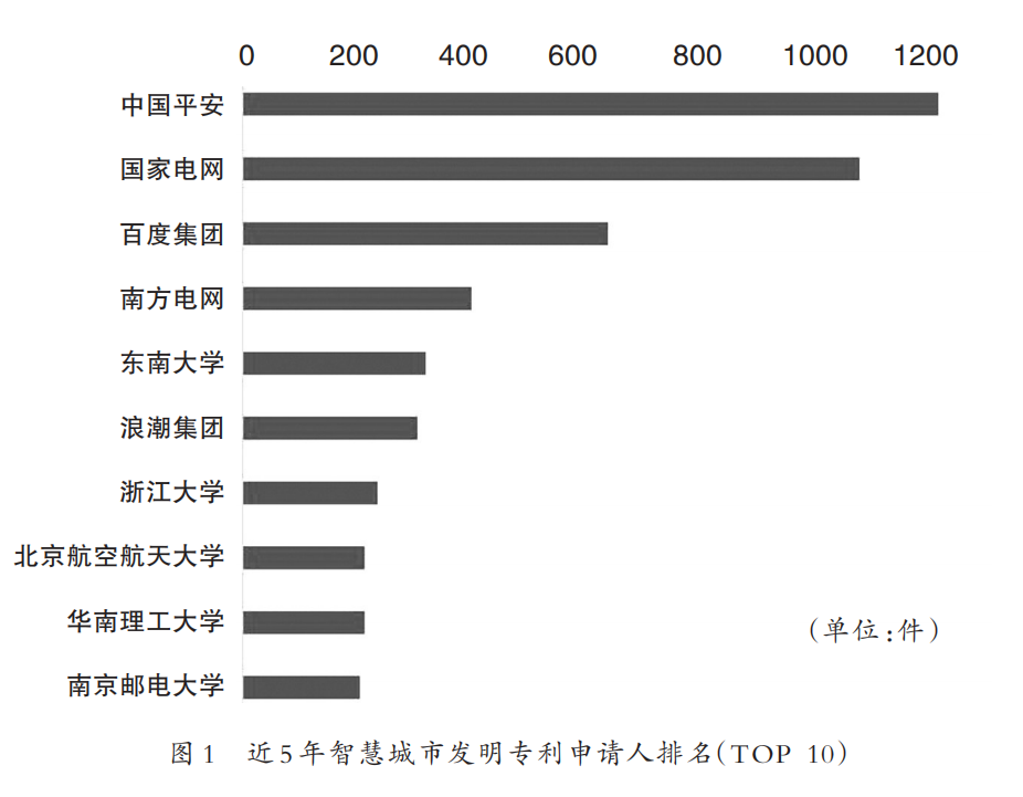 专利，让城市“更智慧”