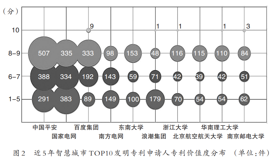 专利，让城市“更智慧”