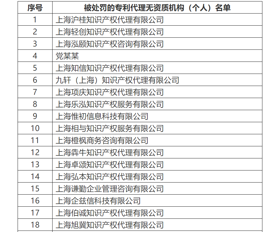 共计罚没500余万！国知局公布71家专利代理无资质机构（个人）处罚信息（附名单）