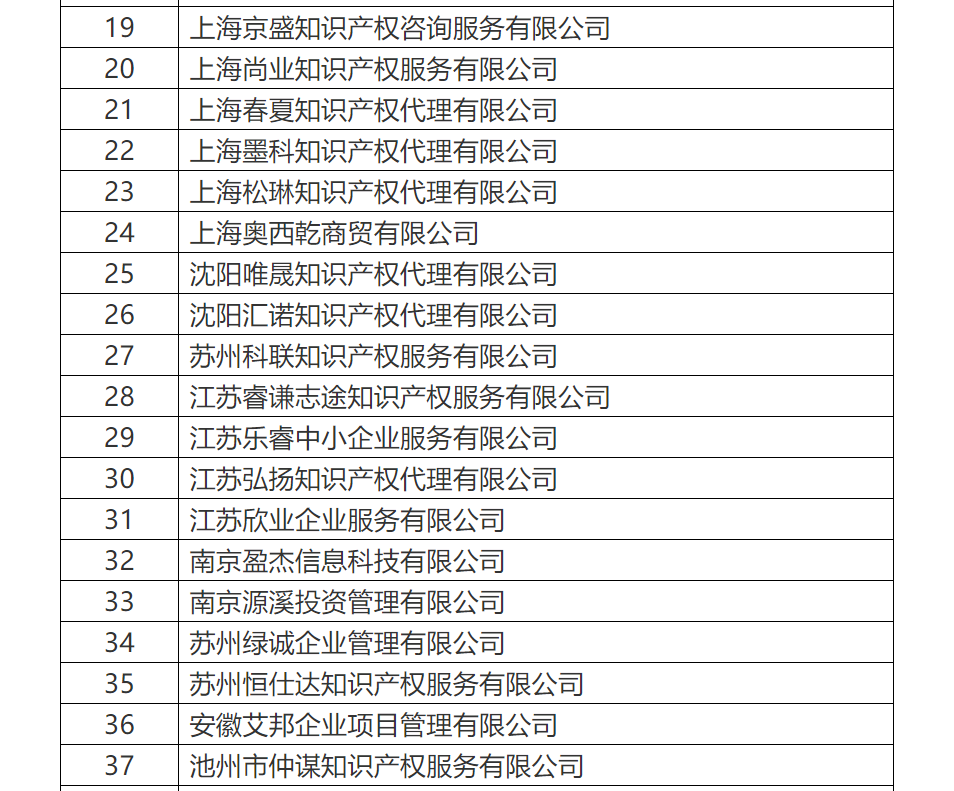 共计罚没500余万！国知局公布71家专利代理无资质机构（个人）处罚信息（附名单）