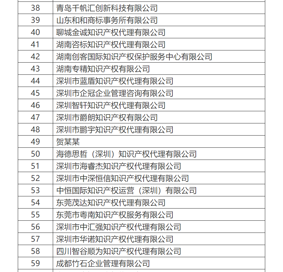 共计罚没500余万！国知局公布71家专利代理无资质机构（个人）处罚信息（附名单）