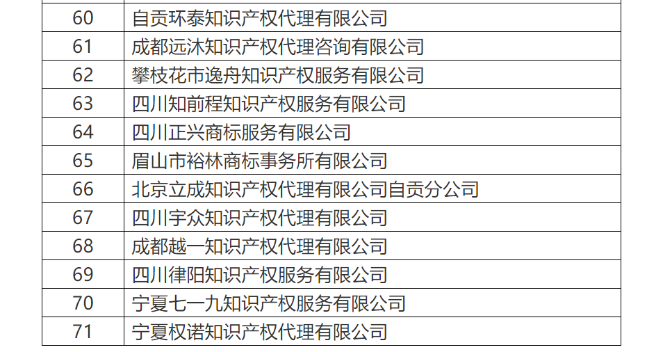 共计罚没500余万！国知局公布71家专利代理无资质机构（个人）处罚信息（附名单）