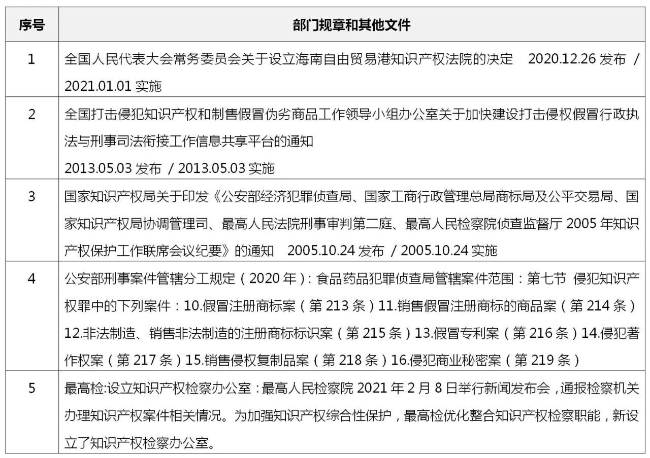 中国侵犯知识产权罪的法律依据和案件统计概览
