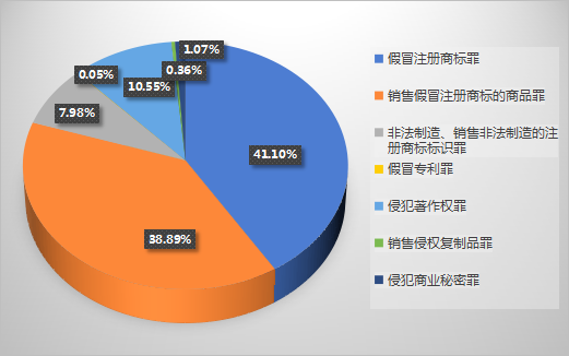 中国侵犯知识产权罪的法律依据和案件统计概览