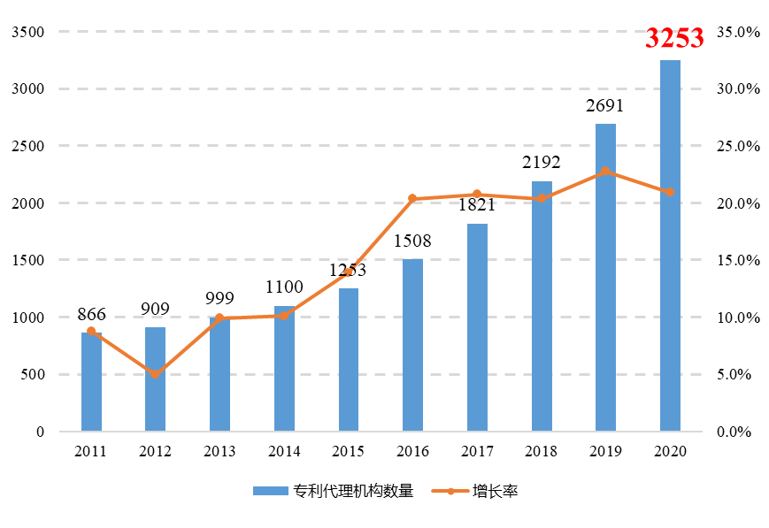 敲重点！《专利代理行业发展状况（2020年）》发布