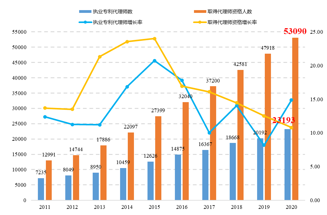 敲重点！《专利代理行业发展状况（2020年）》发布