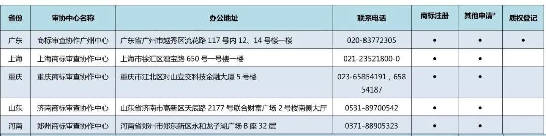 国知局：全国已设立5个京外商标审协中心和275个商标受理窗口