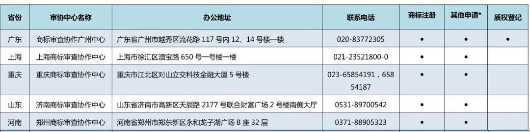 国知局：全国已设立5个京外商标审协中心和275个商标受理窗口