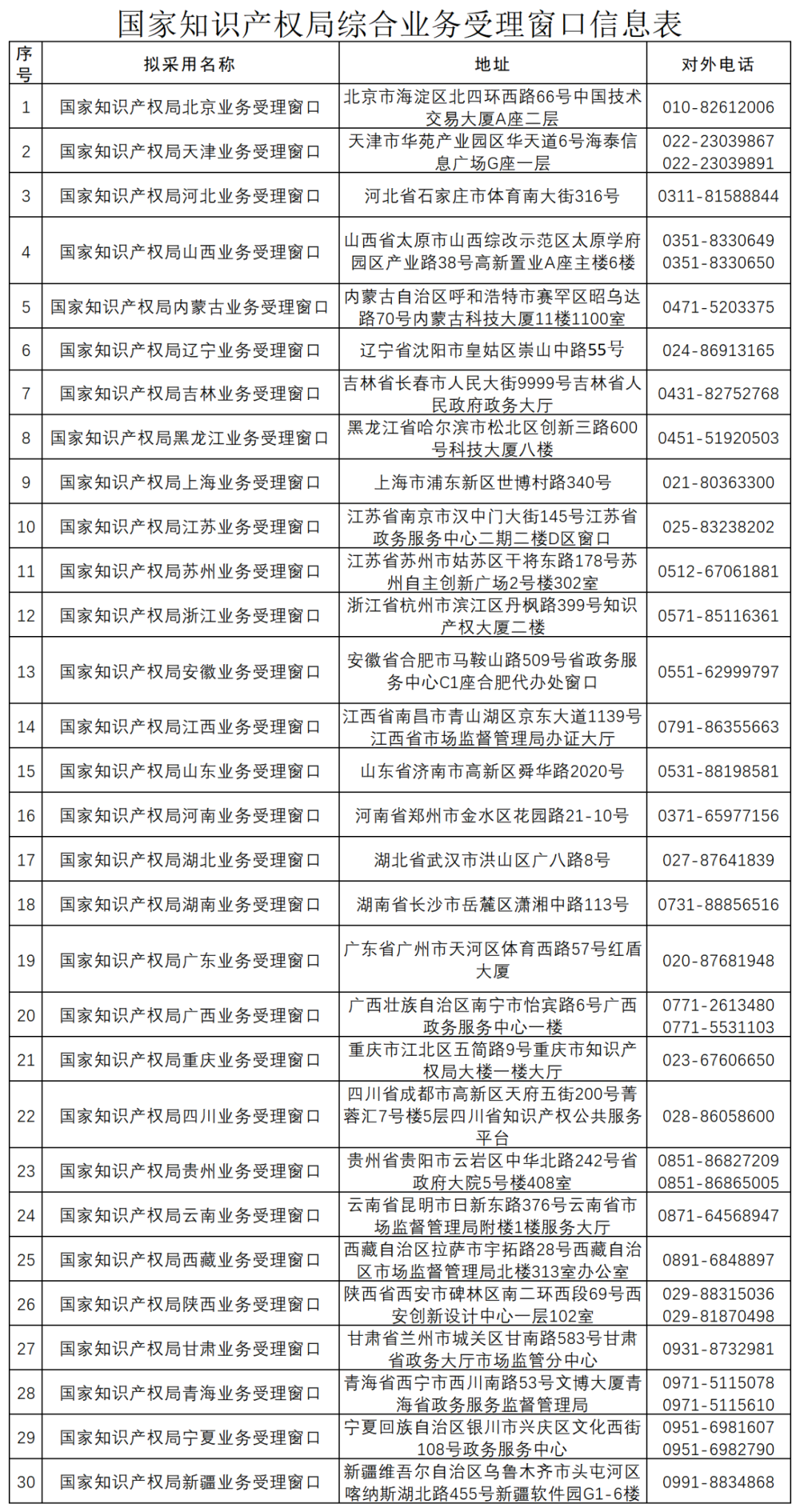 国知局：全国已设立5个京外商标审协中心和275个商标受理窗口