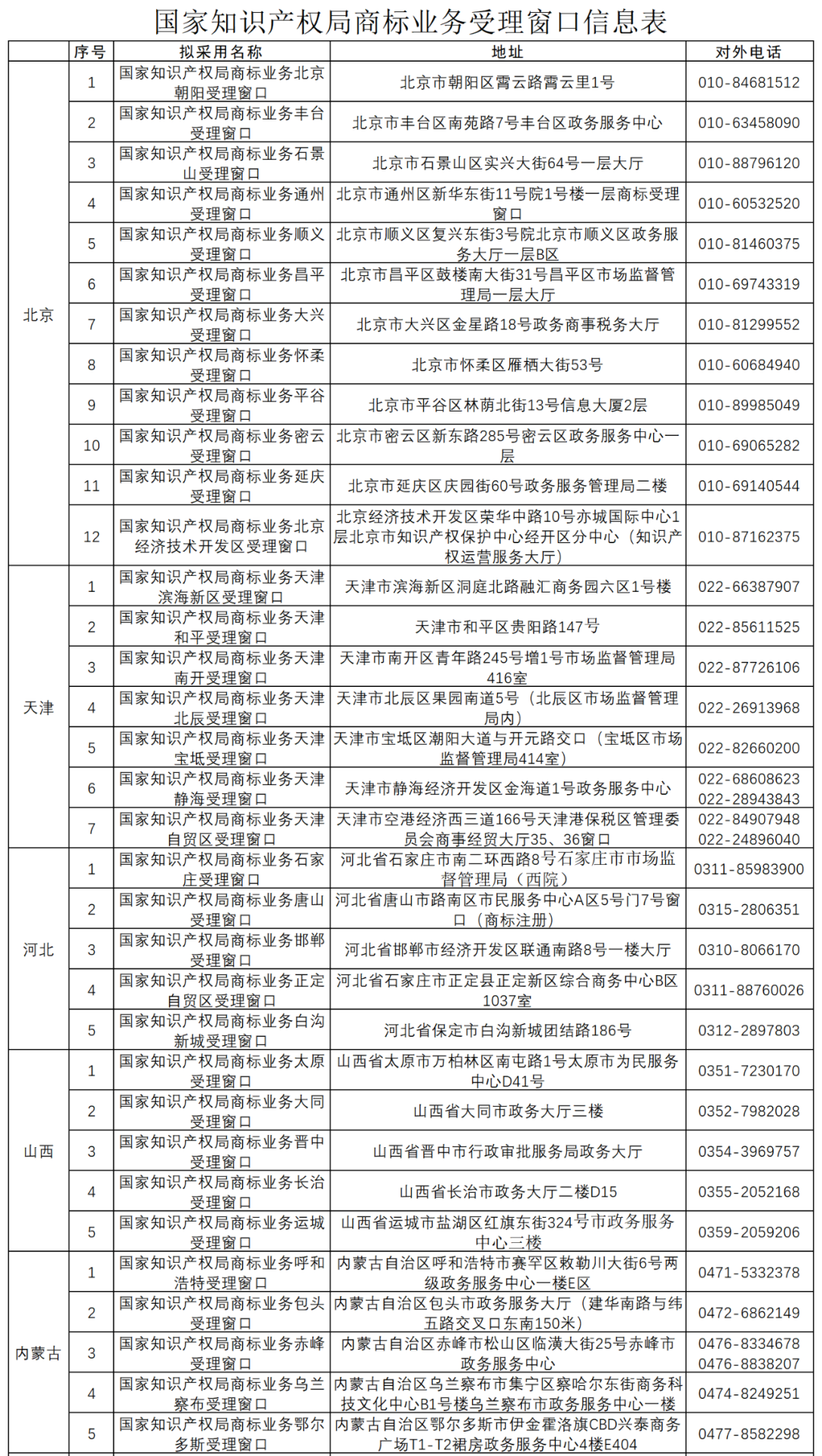 国知局：全国已设立5个京外商标审协中心和275个商标受理窗口