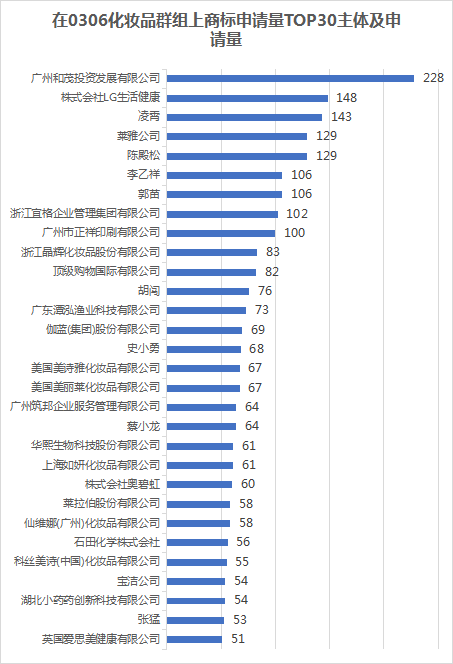 行业报告 | 美妆行业知名企业2021年上半年商标布局简析