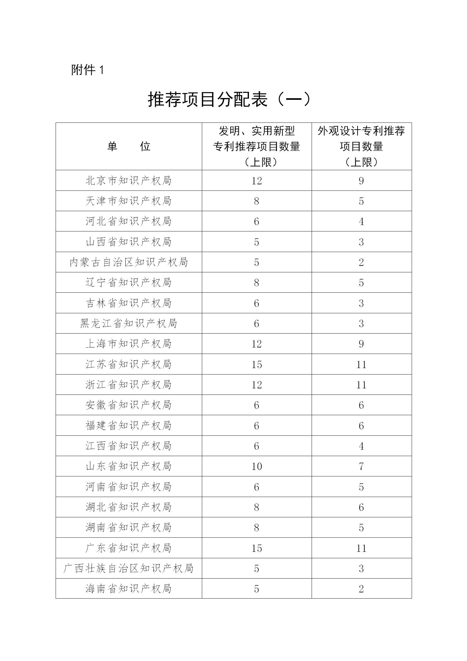 通知！第二十三届中国专利奖评选工作启动！