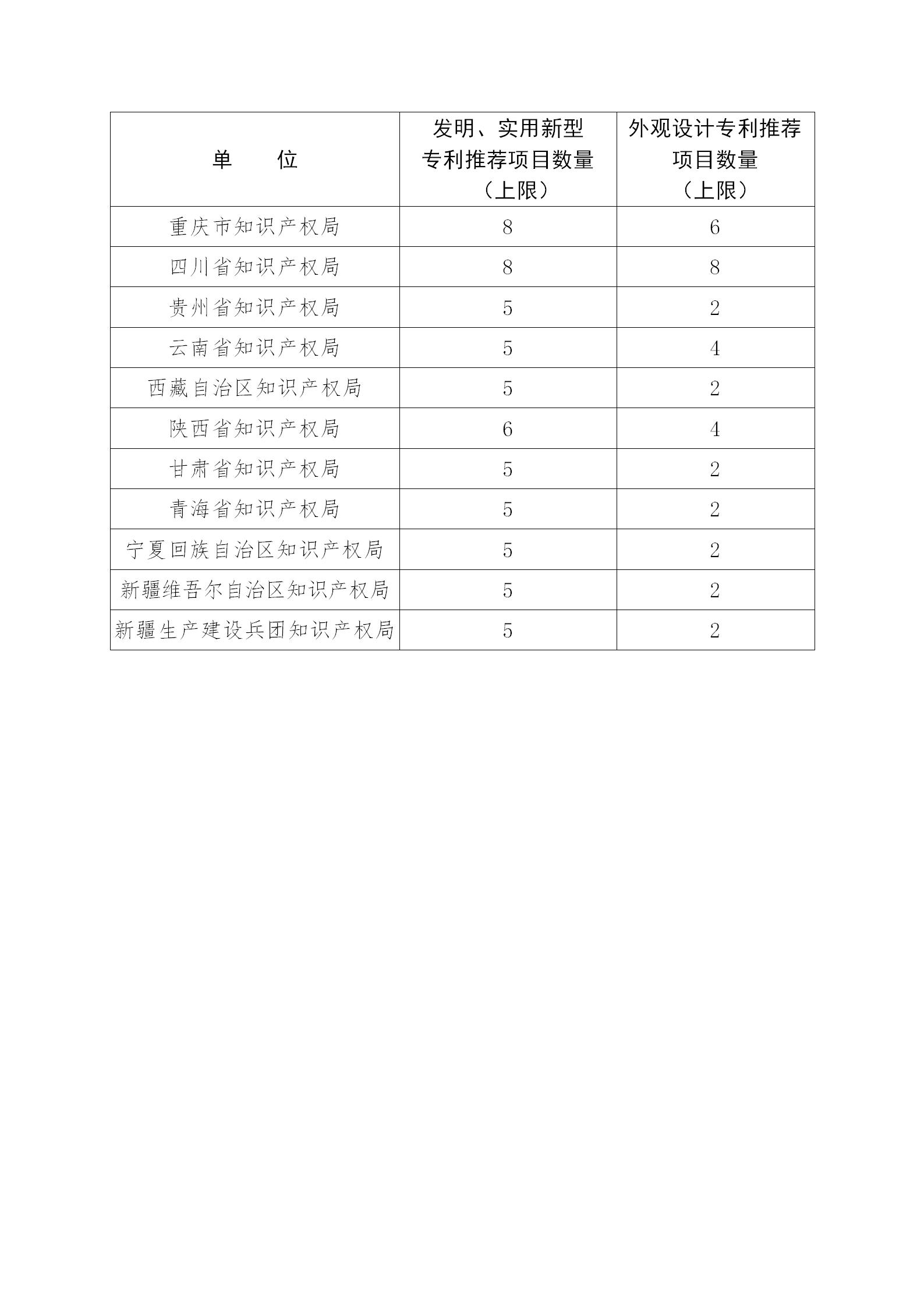 通知！第二十三届中国专利奖评选工作启动！