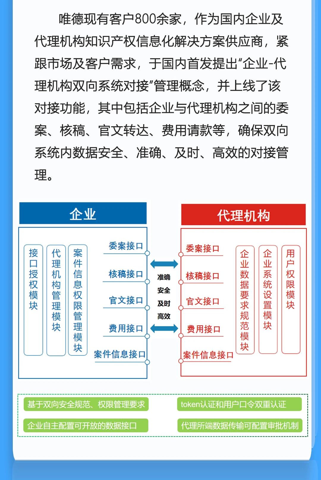 唯德企业与代理机构系统实现双向对接新模式，助力知识产权信息安全、高效、便捷交互！