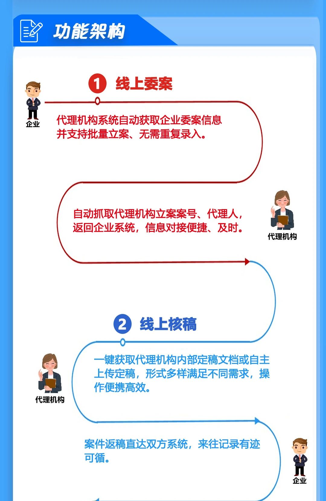 唯德企业与代理机构系统实现双向对接新模式，助力知识产权信息安全、高效、便捷交互！