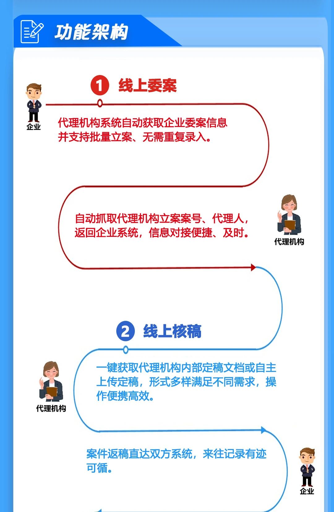 唯德企业与代理机构系统实现双向对接新模式，助力知识产权信息安全、高效、便捷交互！