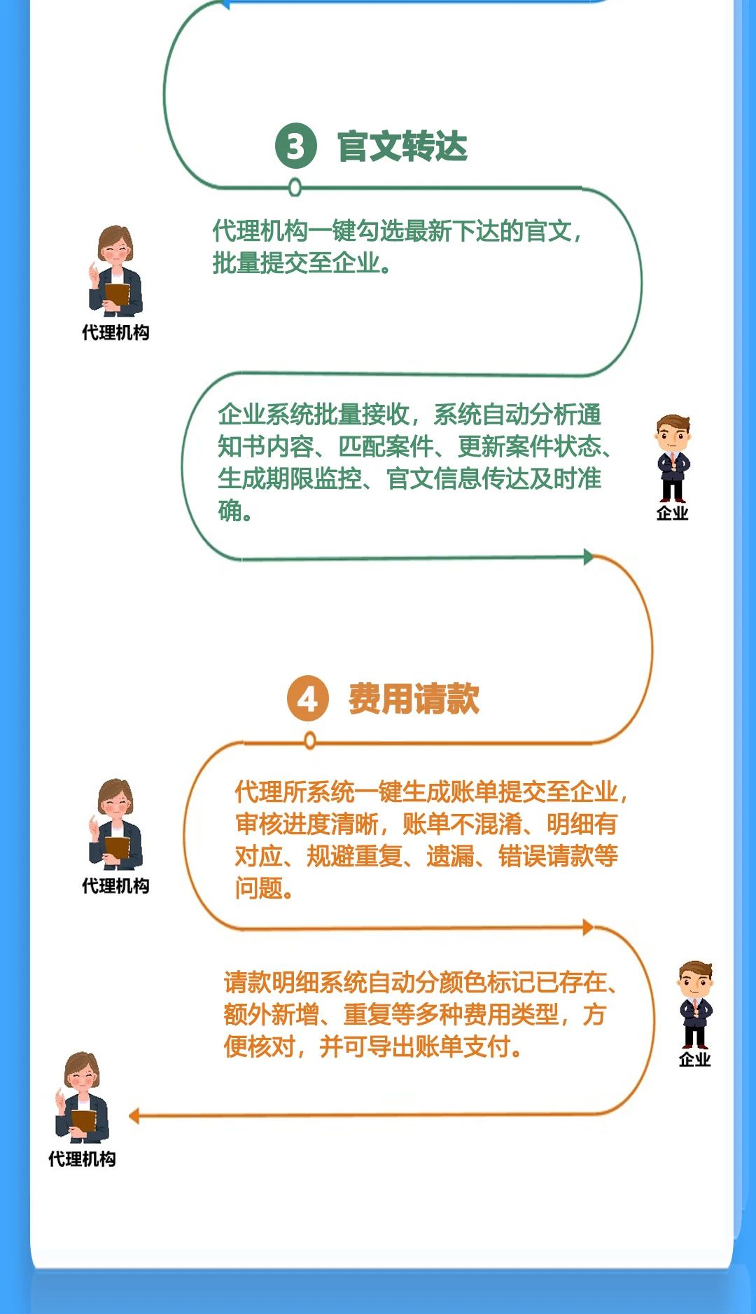 唯德企业与代理机构系统实现双向对接新模式，助力知识产权信息安全、高效、便捷交互！