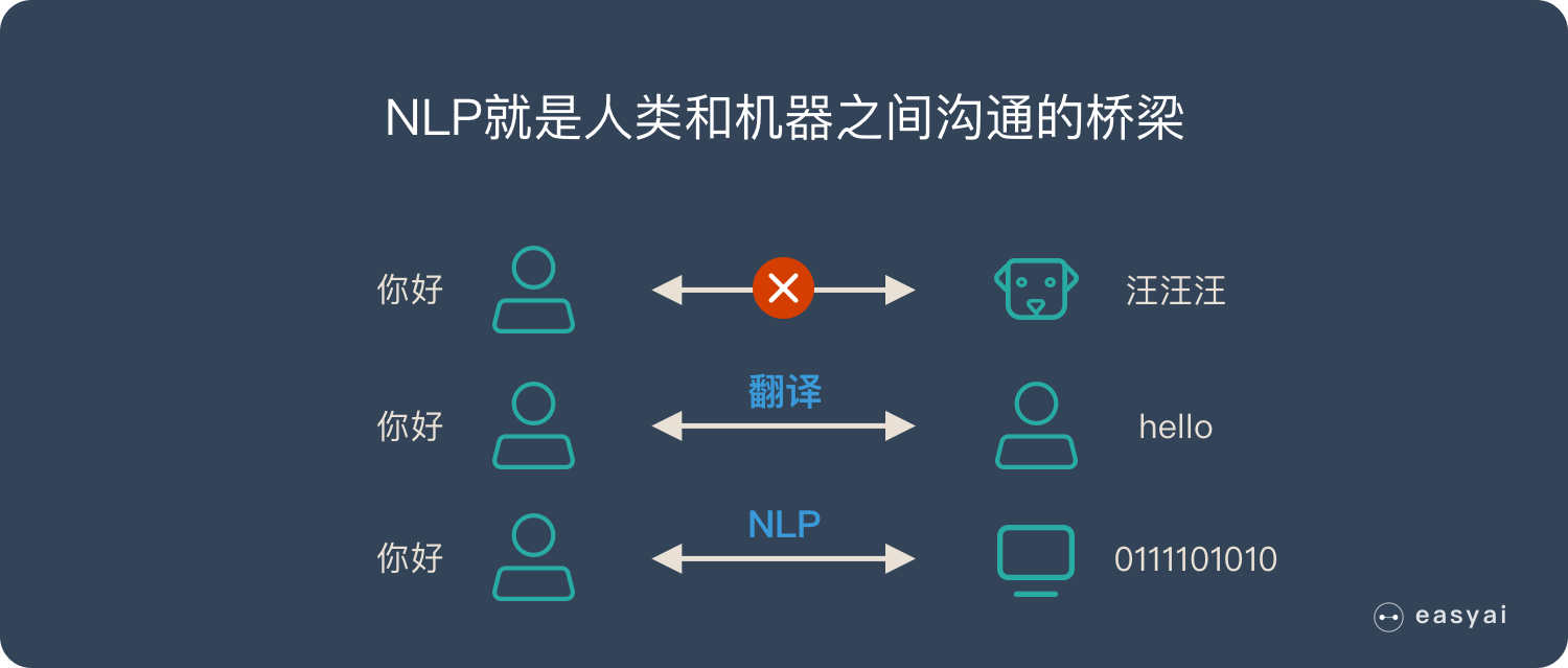 人工智能产业中不可忽略的技术领域之NLP