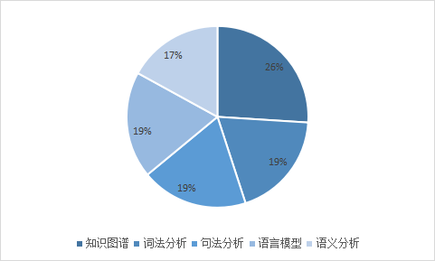 人工智能产业中不可忽略的技术领域之NLP