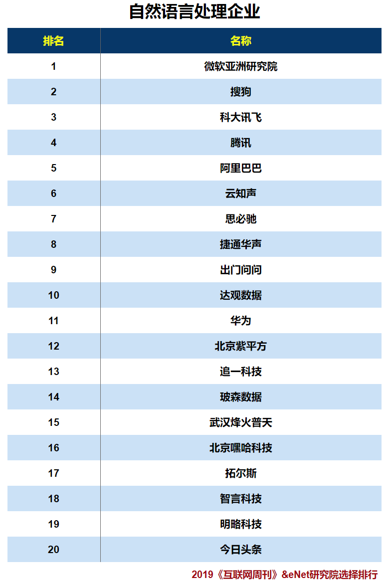 人工智能产业中不可忽略的技术领域之NLP