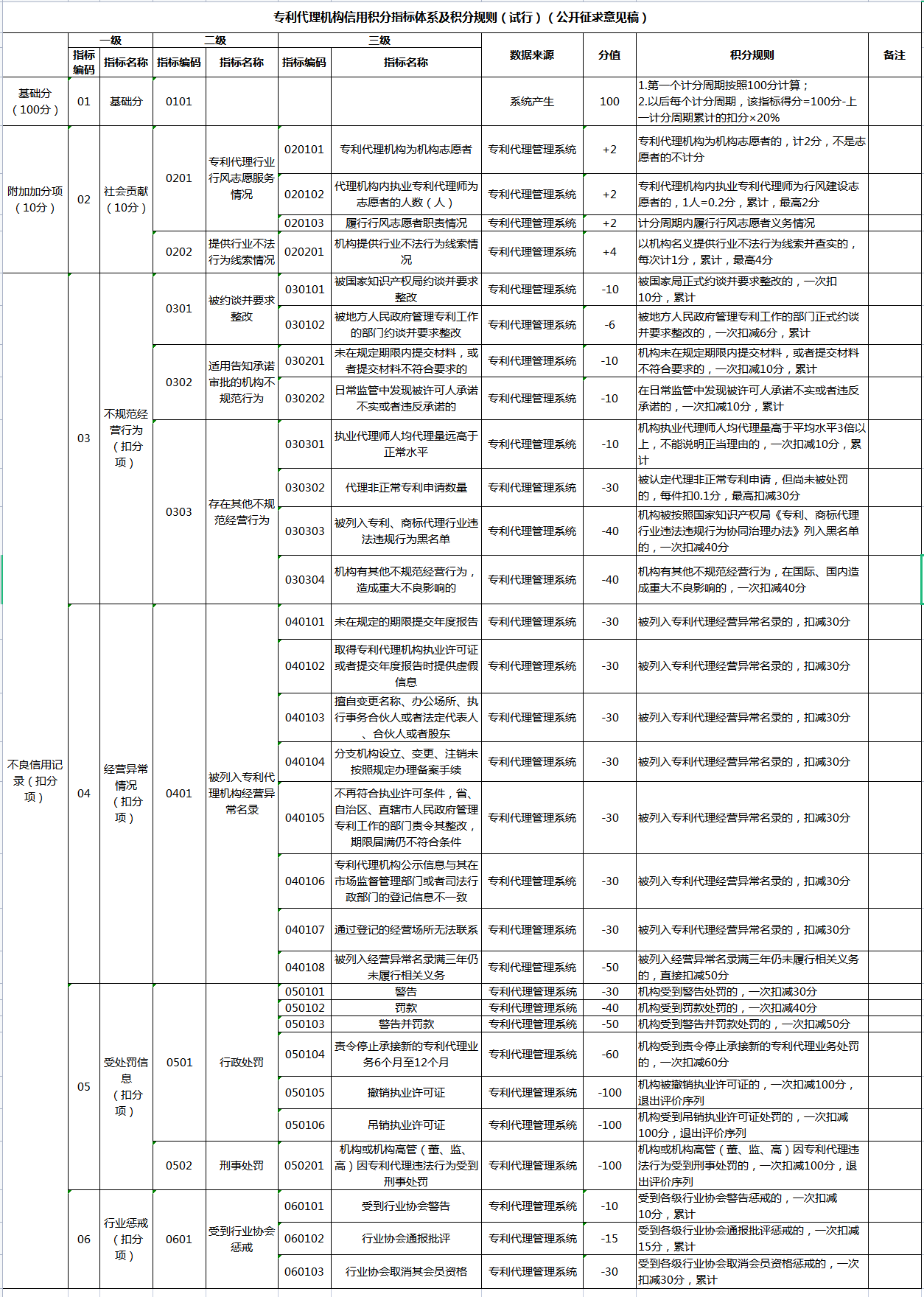 《专利代理信用管理办法（征求意见稿）》全文发布！