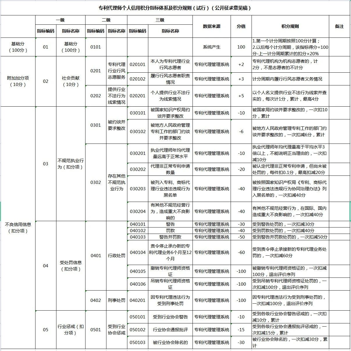 《专利代理信用管理办法（征求意见稿）》全文发布！