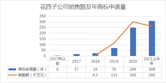 行业报告 | 美妆品牌再发力，花西子2021年上半年商标布局