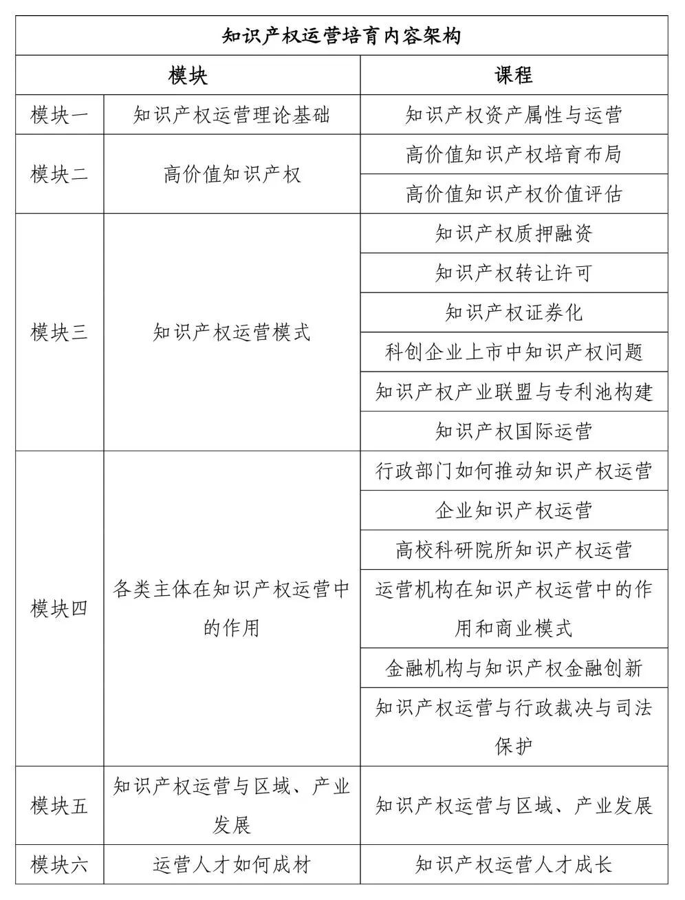 √ 最全攻略！『广东省知识产权运营人才培养项目』你想知道的都在这！