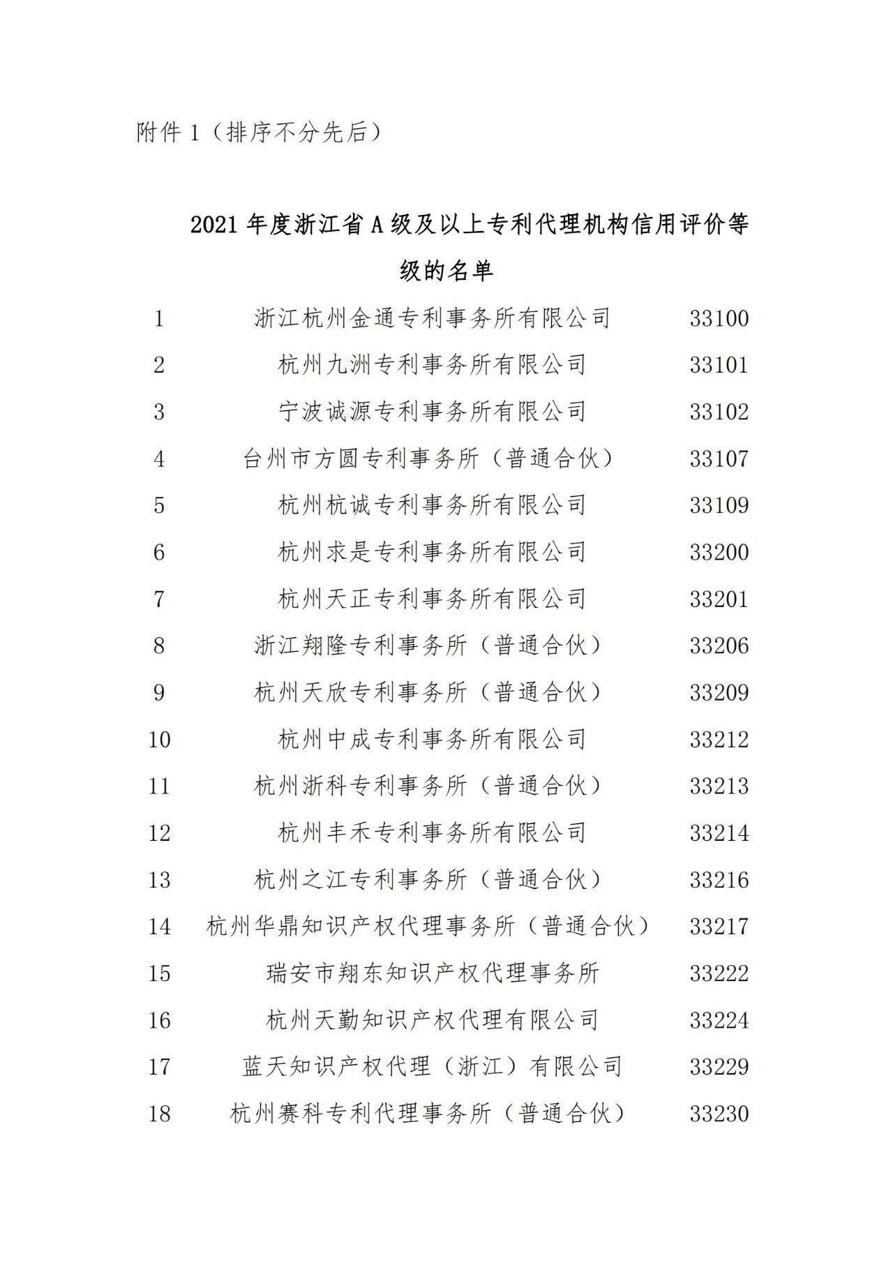 名单公示！2021年度浙江省专利代理信用评价结果