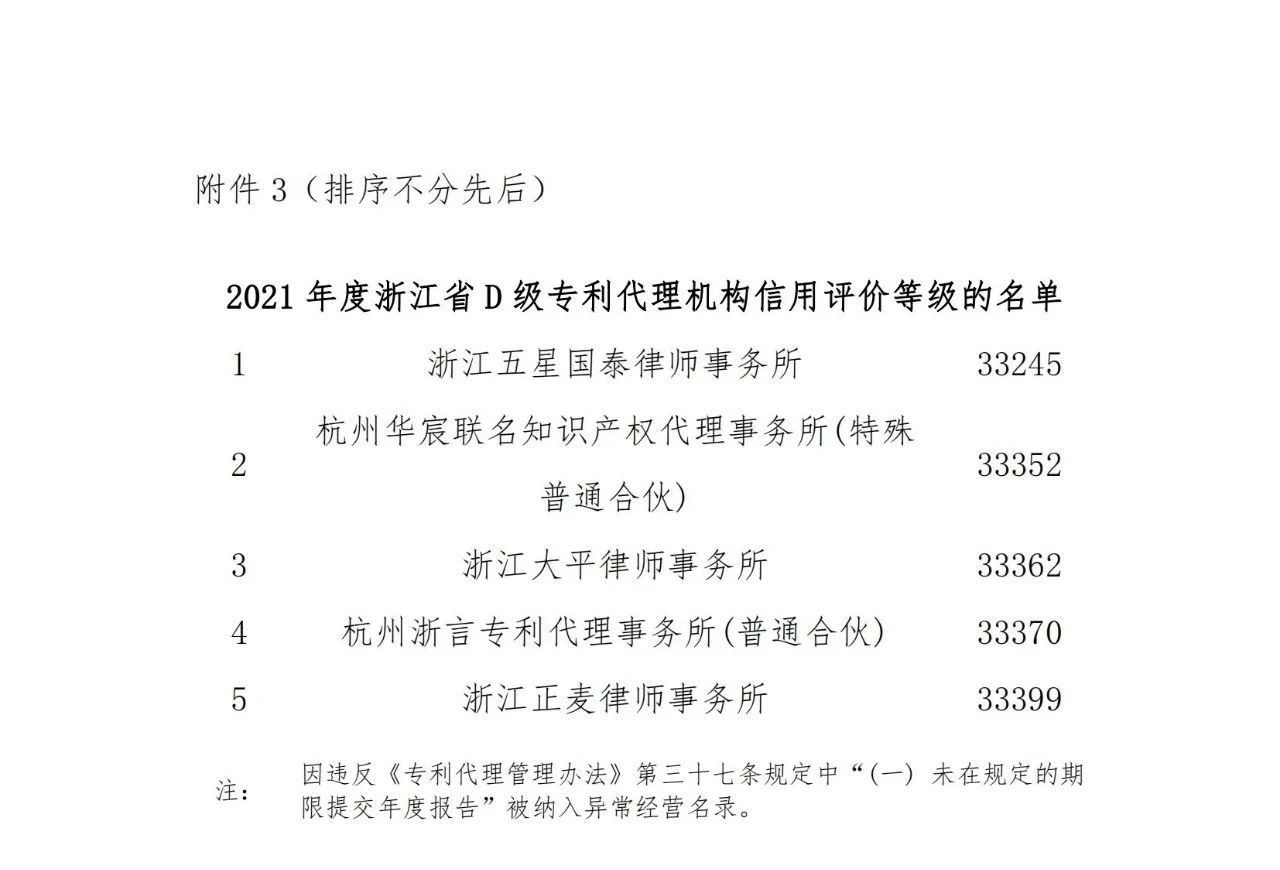 名单公示！2021年度浙江省专利代理信用评价结果