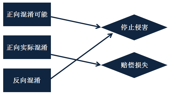 刍议商标法中的“混淆可能”