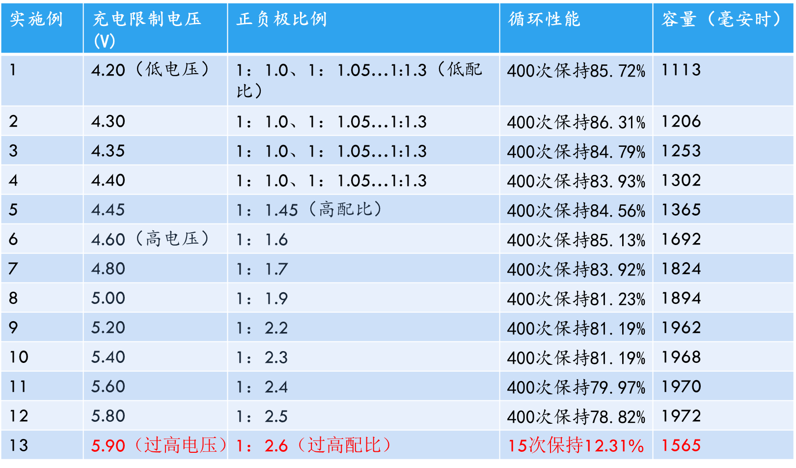 从“二次锂离子电池”案谈专利撰写“不支持问题”的审查